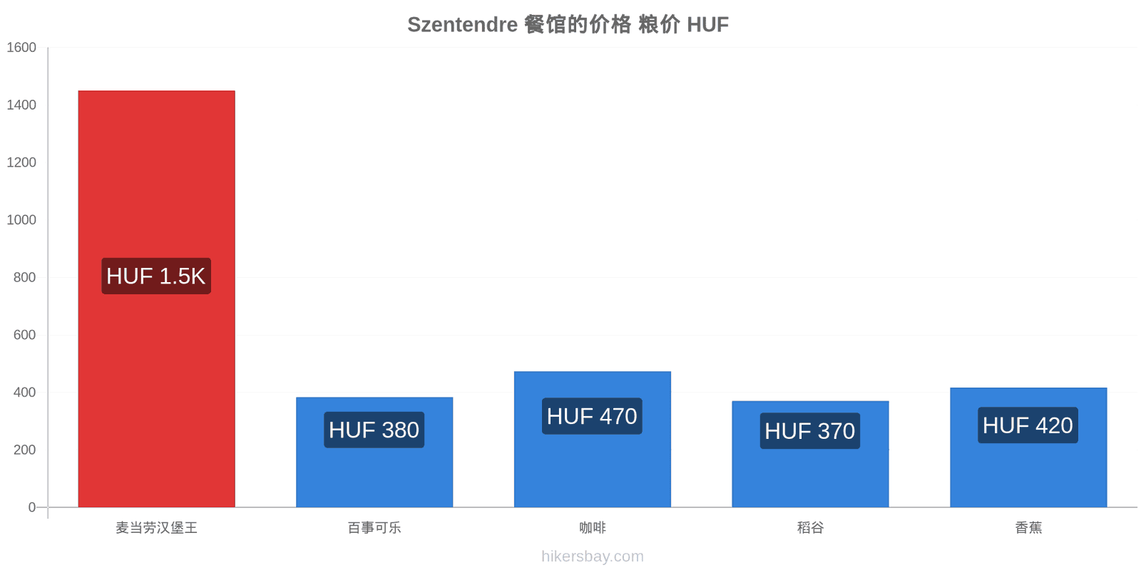 Szentendre 价格变动 hikersbay.com