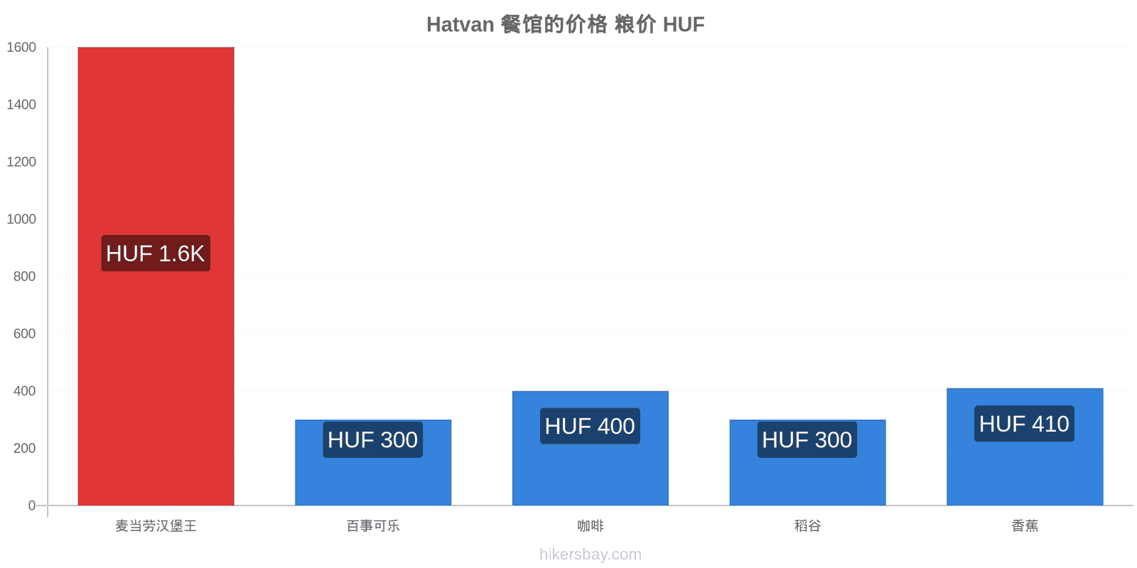 Hatvan 价格变动 hikersbay.com