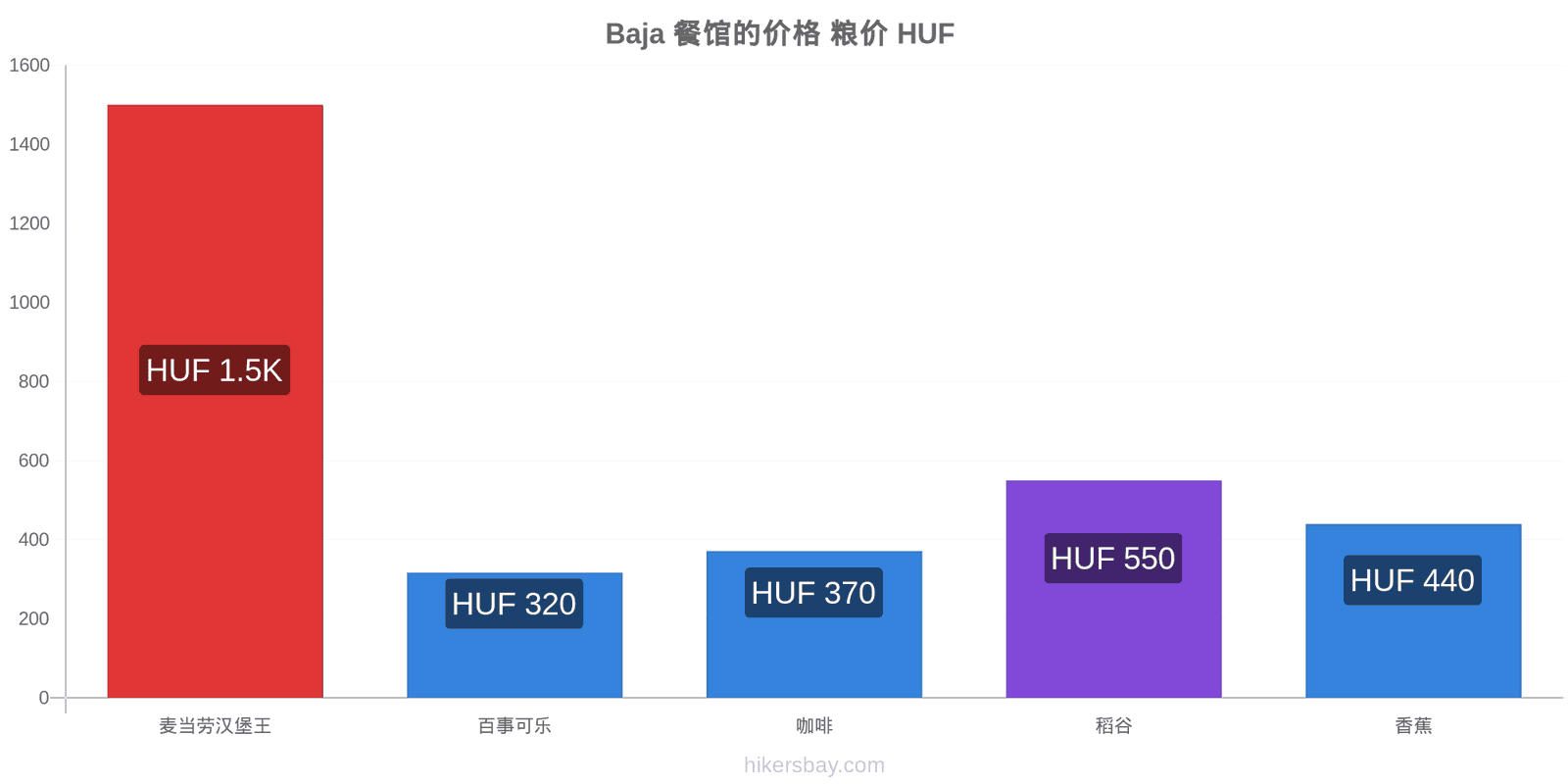 Baja 价格变动 hikersbay.com