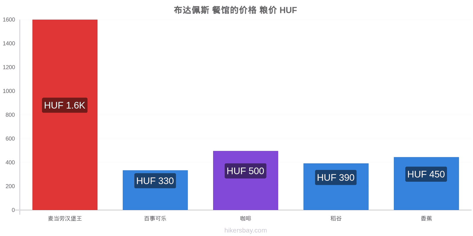 布达佩斯 价格变动 hikersbay.com