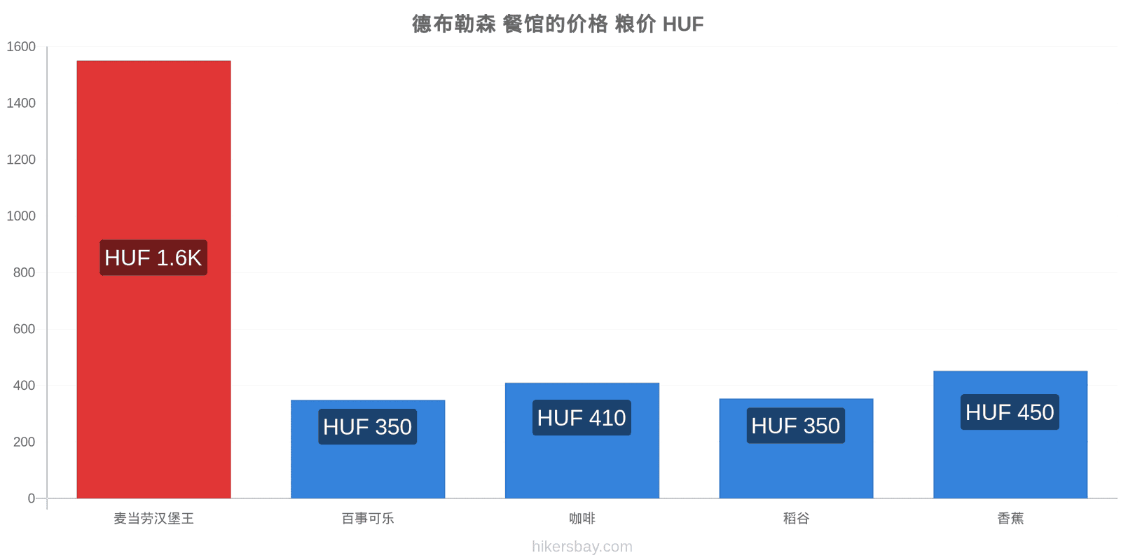 德布勒森 价格变动 hikersbay.com