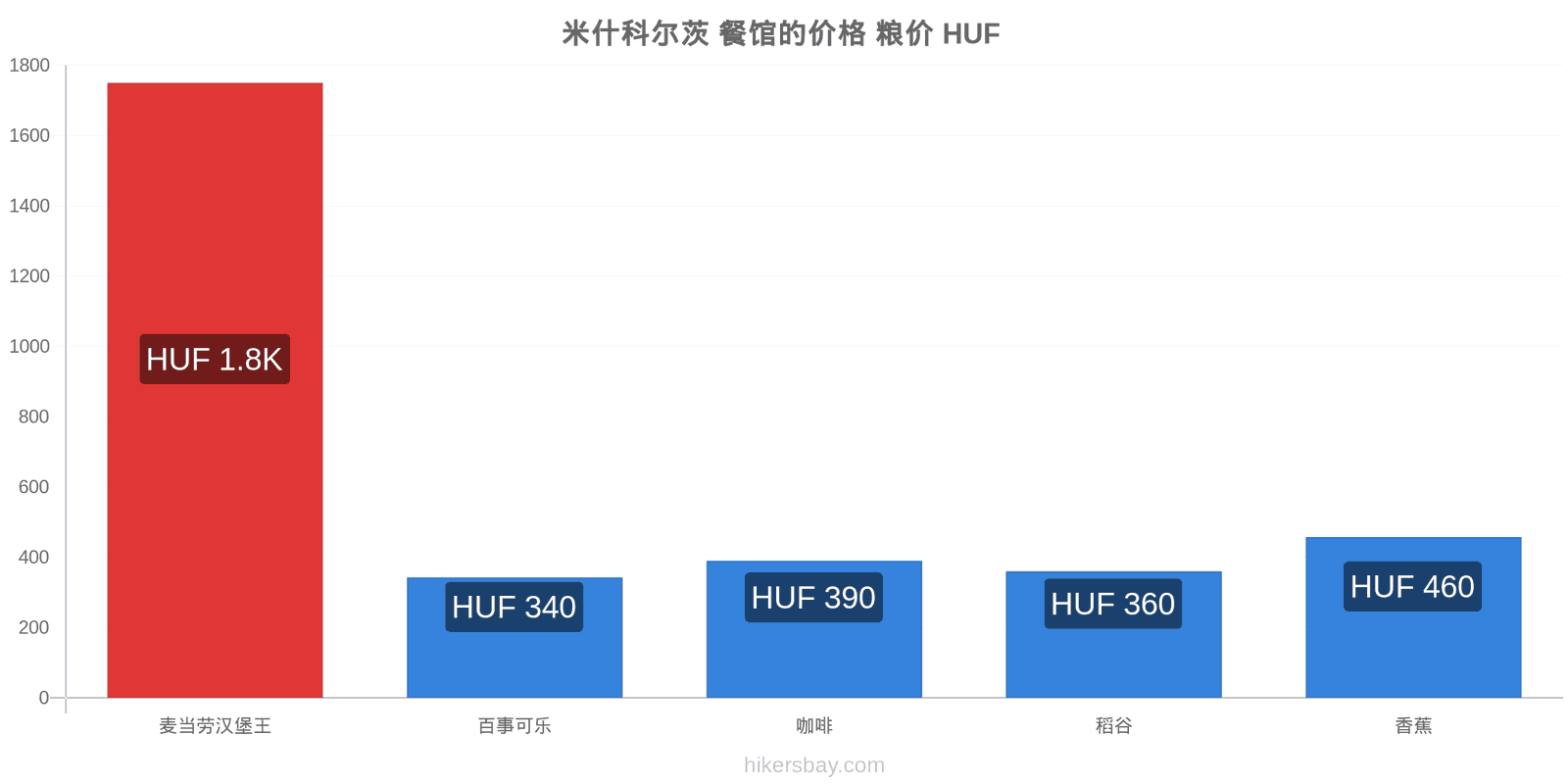 米什科尔茨 价格变动 hikersbay.com