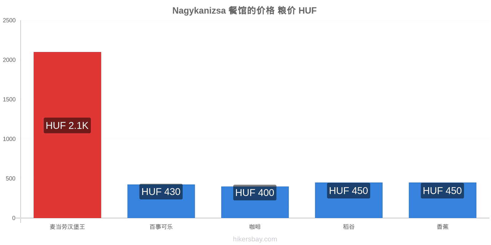 Nagykanizsa 价格变动 hikersbay.com