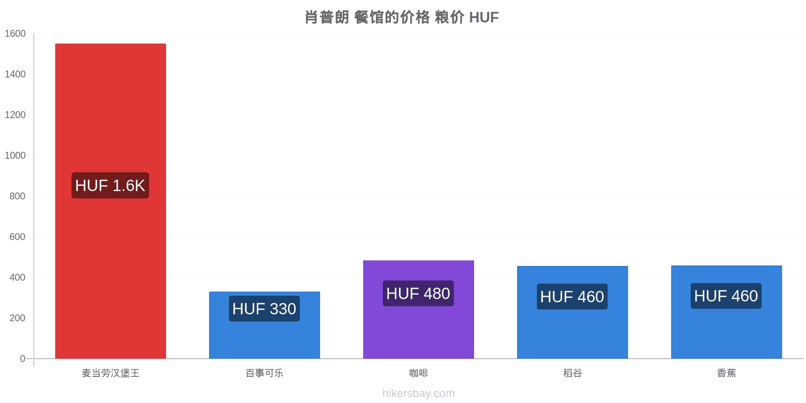 肖普朗 价格变动 hikersbay.com