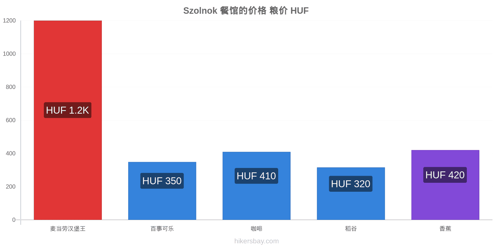 Szolnok 价格变动 hikersbay.com