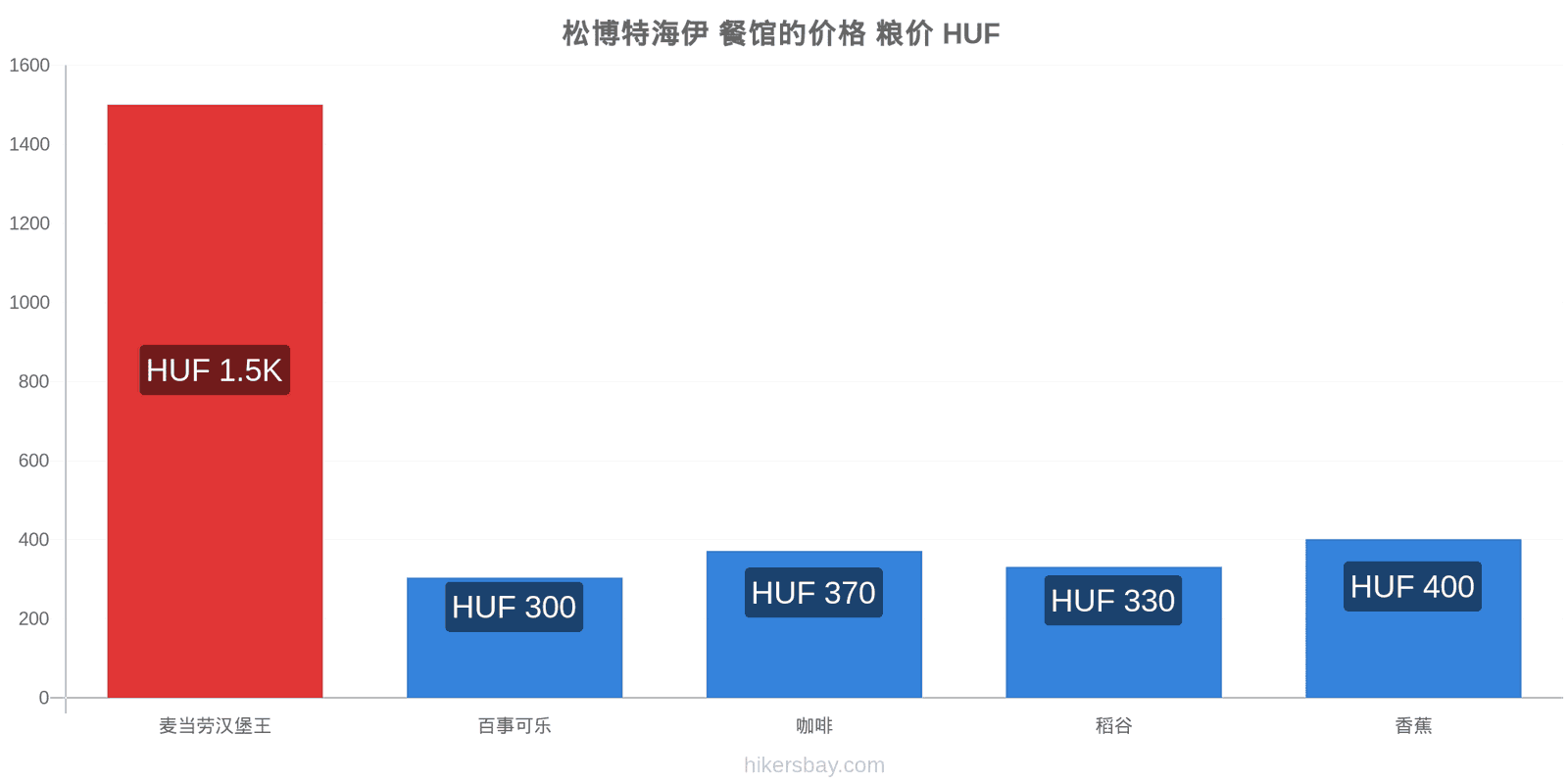 松博特海伊 价格变动 hikersbay.com