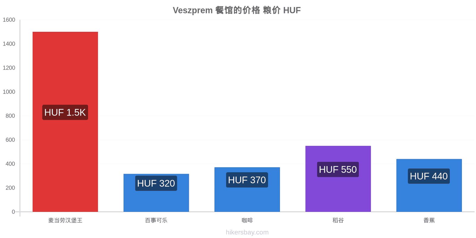 Veszprem 价格变动 hikersbay.com