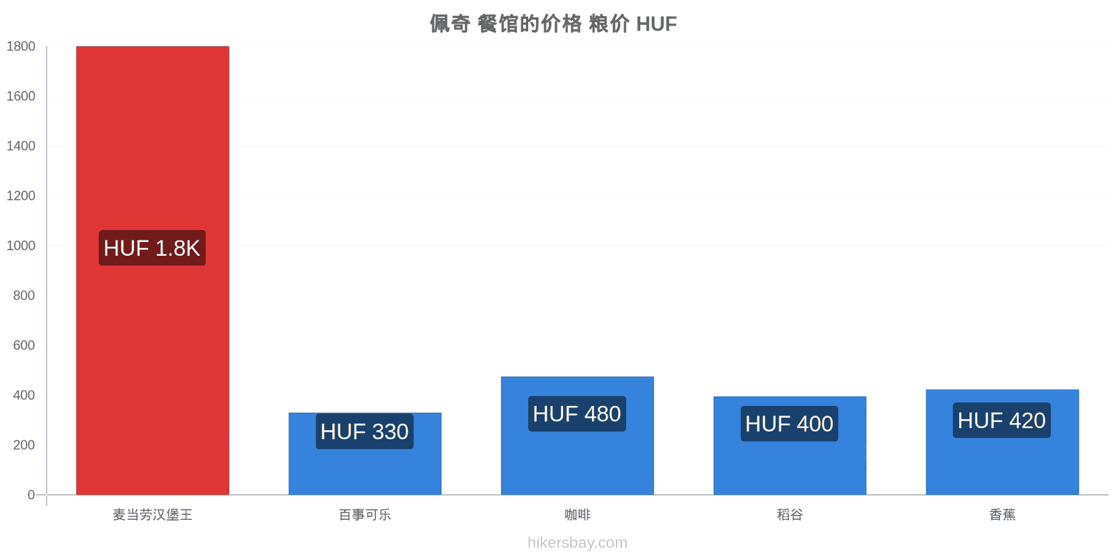 佩奇 价格变动 hikersbay.com