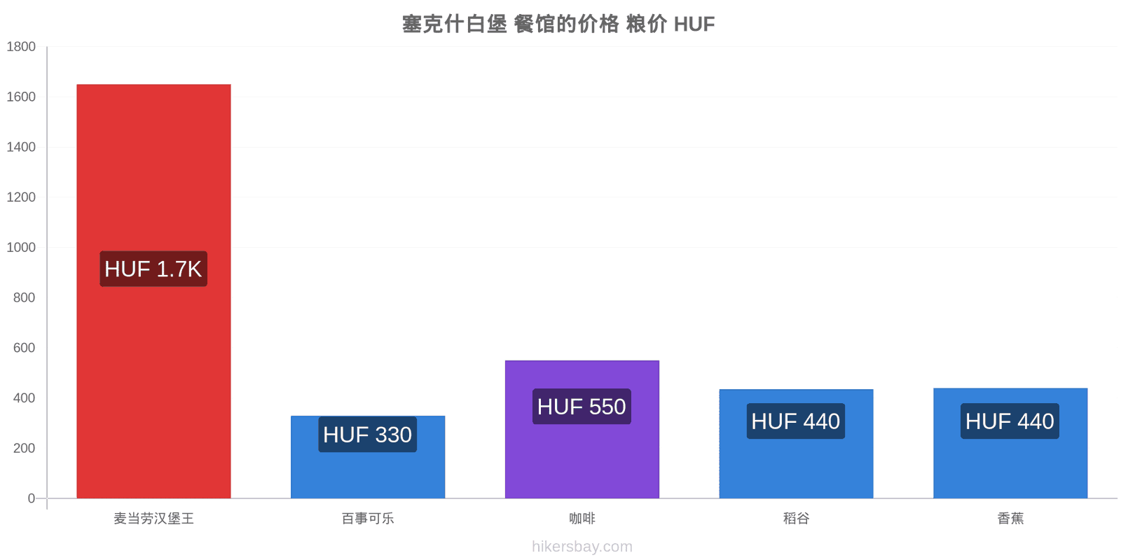 塞克什白堡 价格变动 hikersbay.com