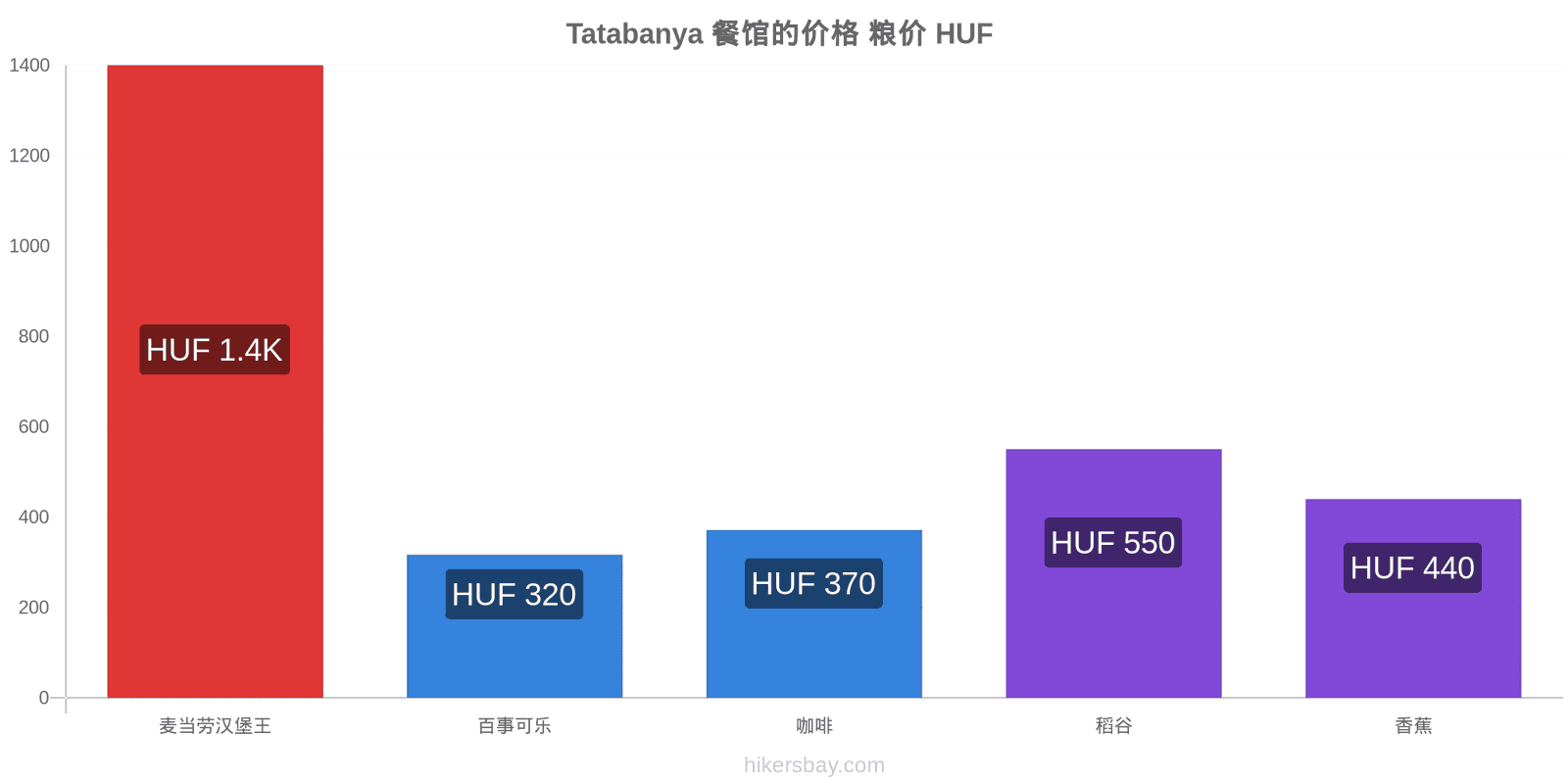 Tatabanya 价格变动 hikersbay.com