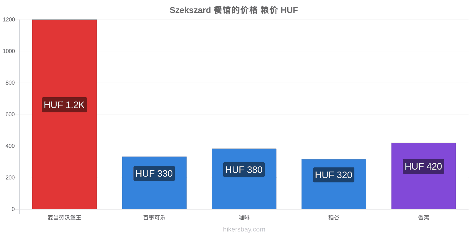 Szekszard 价格变动 hikersbay.com