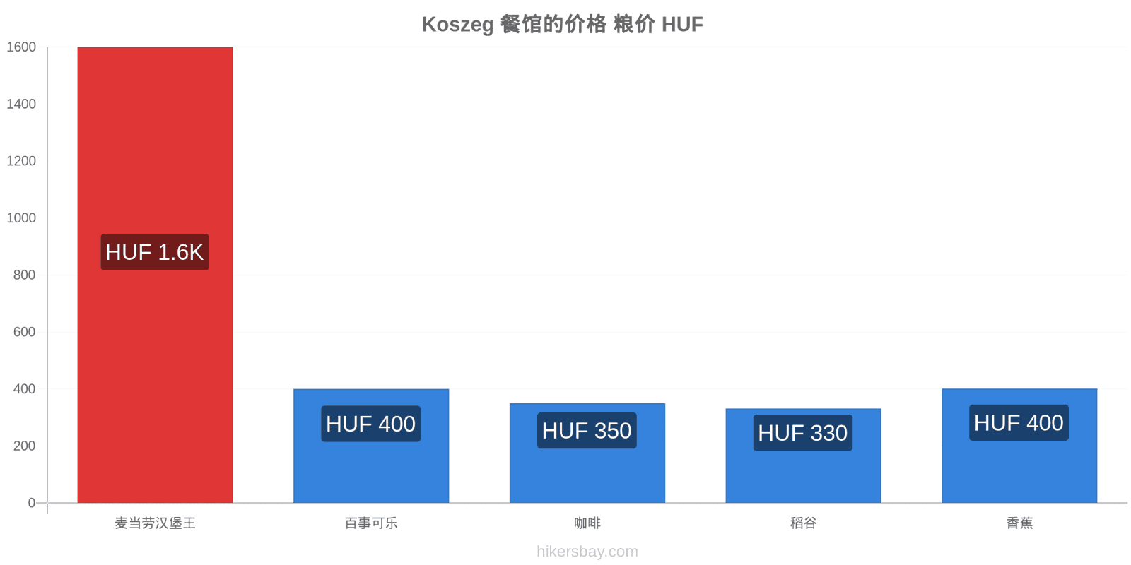 Koszeg 价格变动 hikersbay.com