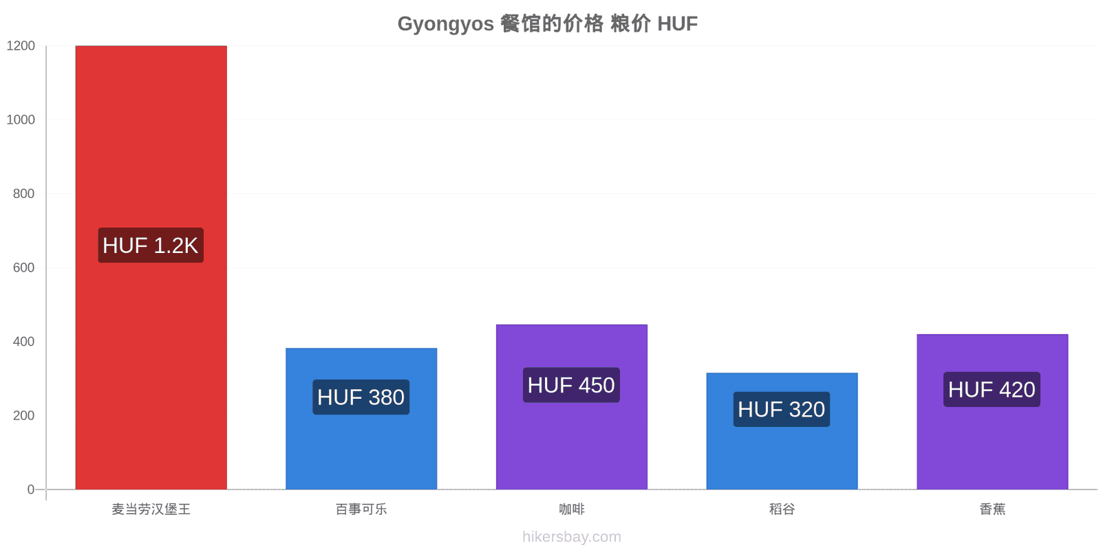 Gyongyos 价格变动 hikersbay.com