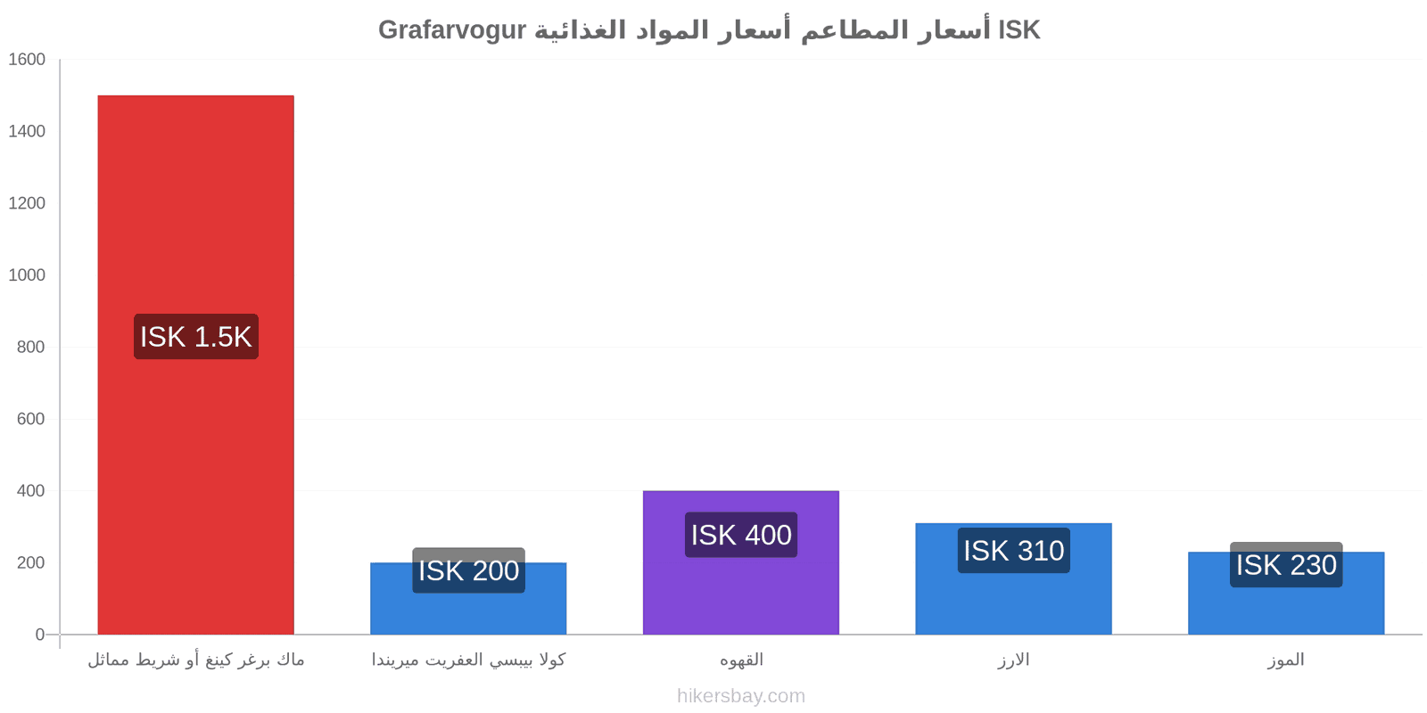 Grafarvogur تغييرات الأسعار hikersbay.com