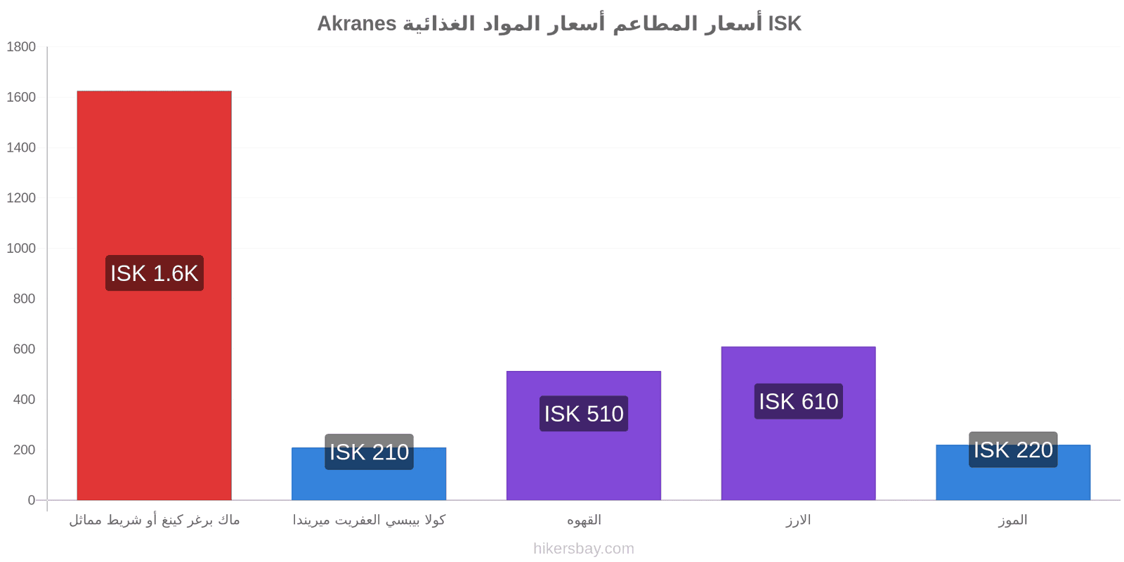 Akranes تغييرات الأسعار hikersbay.com