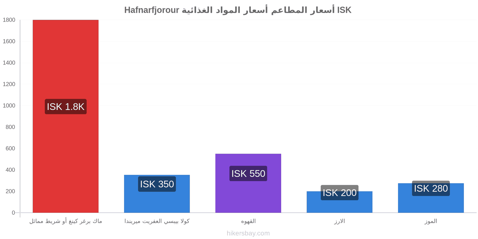 Hafnarfjorour تغييرات الأسعار hikersbay.com