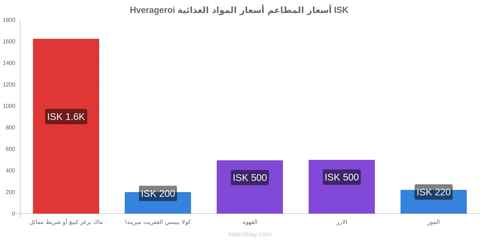 Hverageroi تغييرات الأسعار hikersbay.com