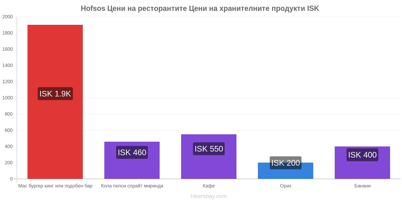 Hofsos промени в цените hikersbay.com