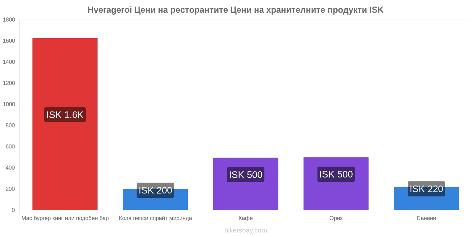 Hverageroi промени в цените hikersbay.com