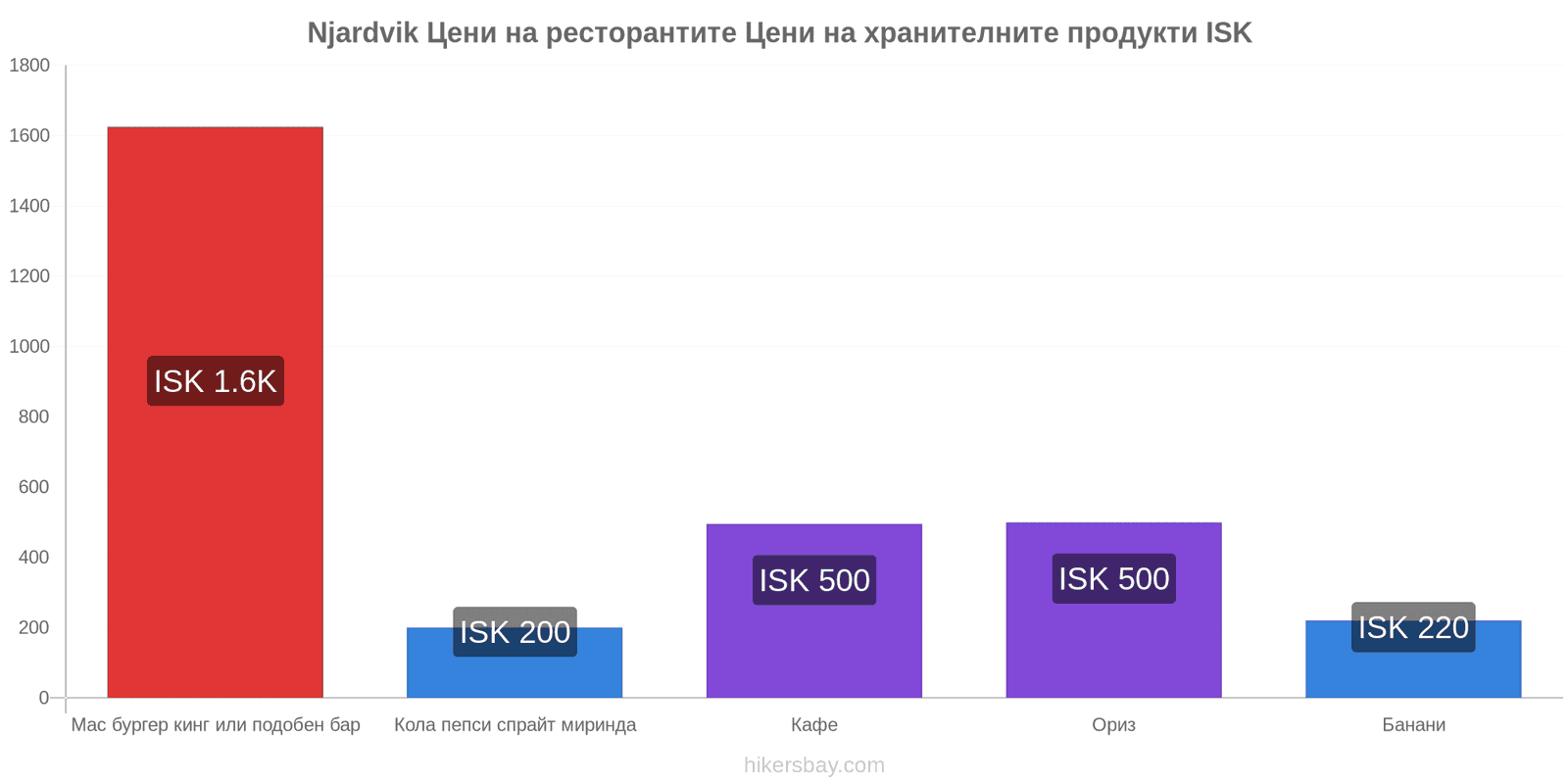 Njardvik промени в цените hikersbay.com