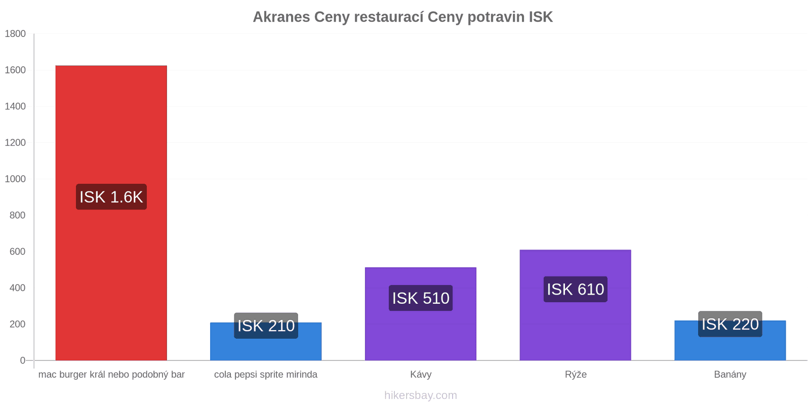 Akranes změny cen hikersbay.com