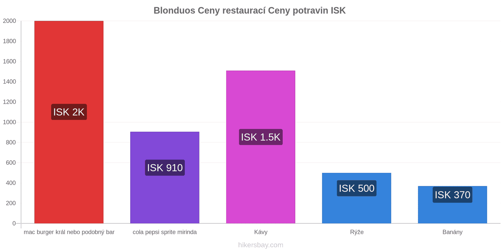 Blonduos změny cen hikersbay.com