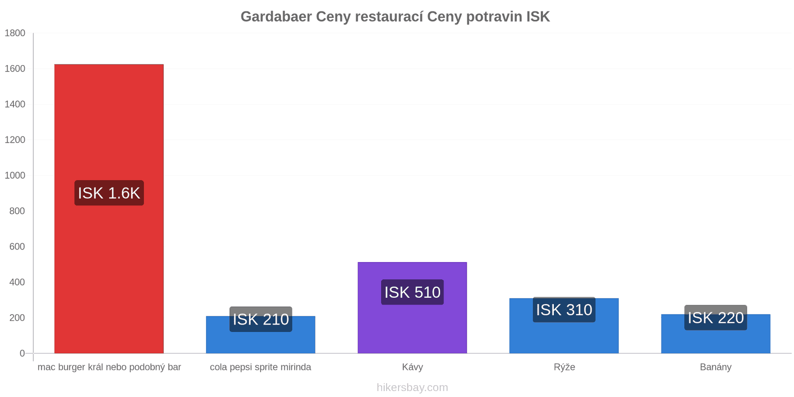 Gardabaer změny cen hikersbay.com