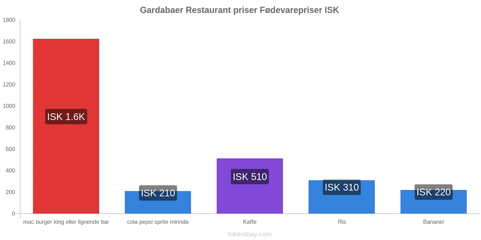 Gardabaer prisændringer hikersbay.com