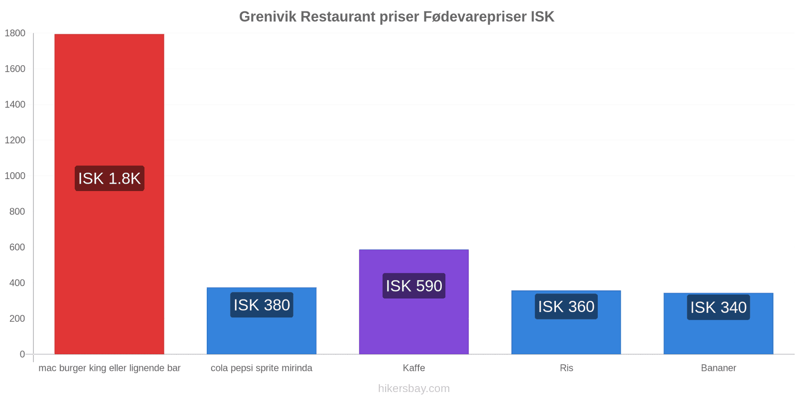 Grenivik prisændringer hikersbay.com