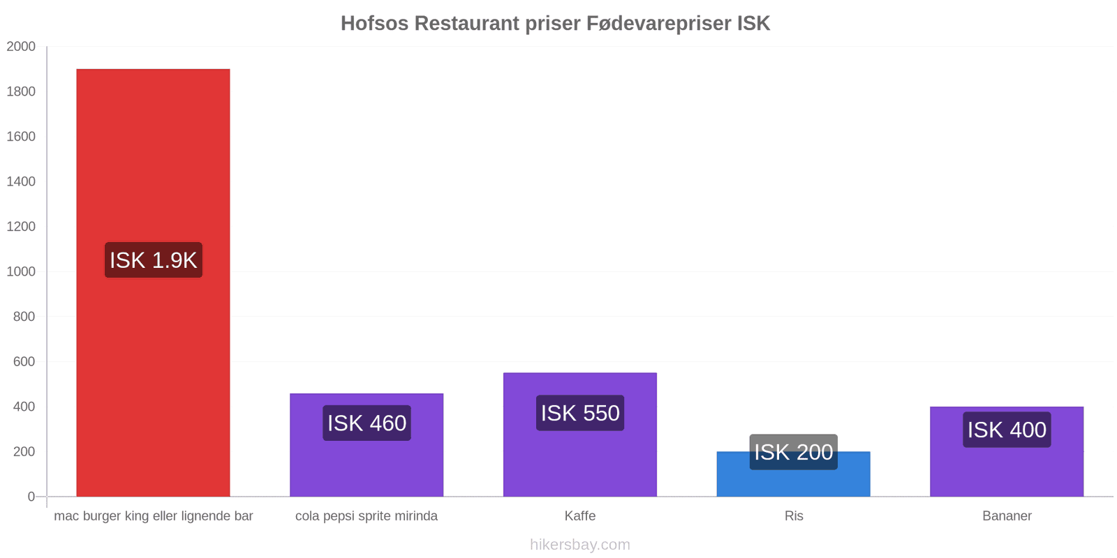 Hofsos prisændringer hikersbay.com