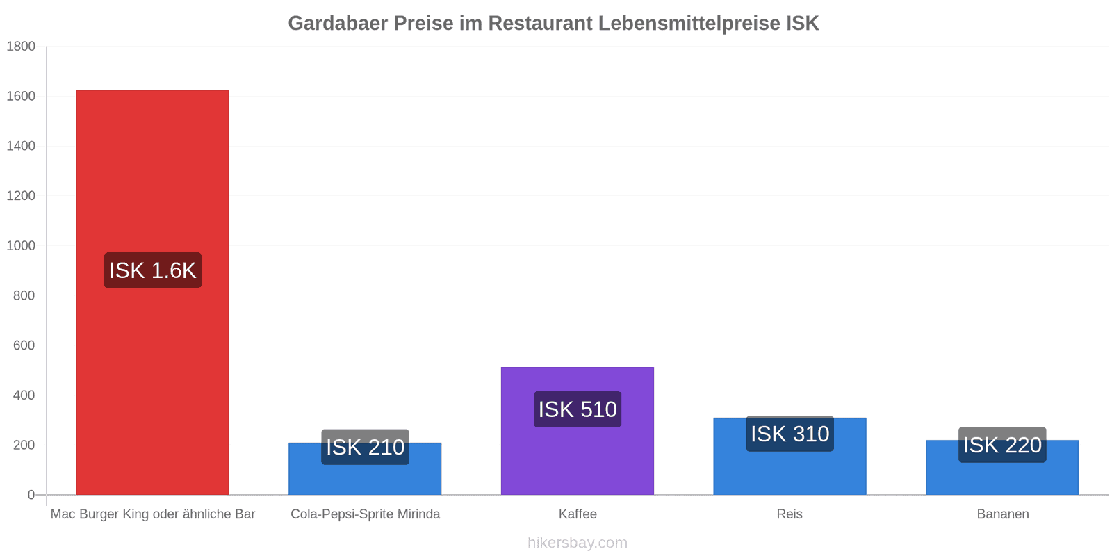 Gardabaer Preisänderungen hikersbay.com