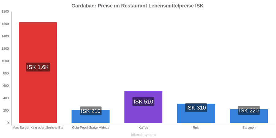 Gardabaer Preisänderungen hikersbay.com