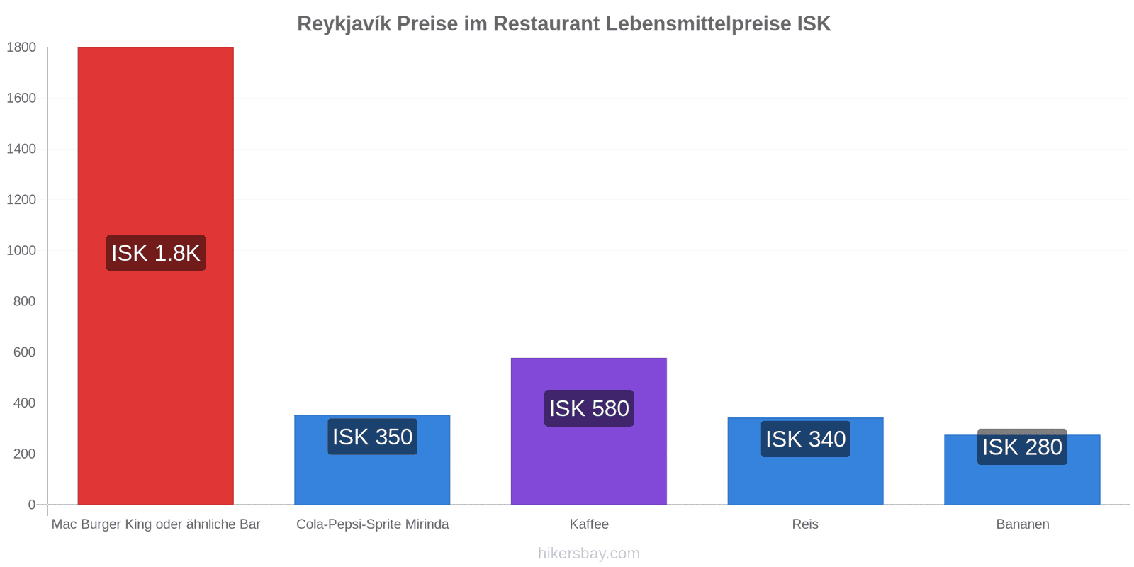 Reykjavík Preisänderungen hikersbay.com