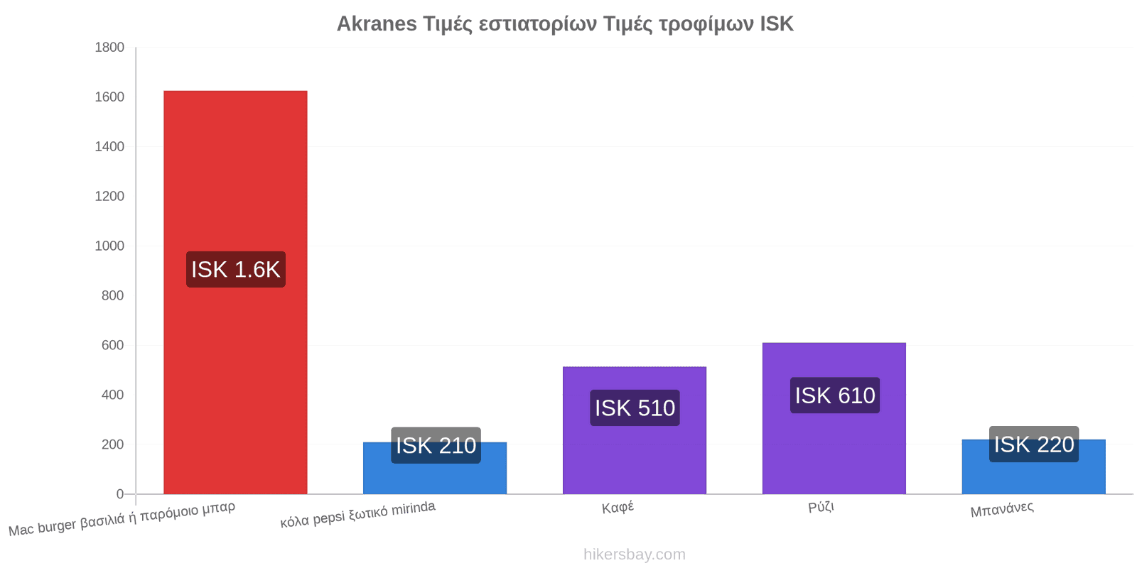 Akranes αλλαγές τιμών hikersbay.com