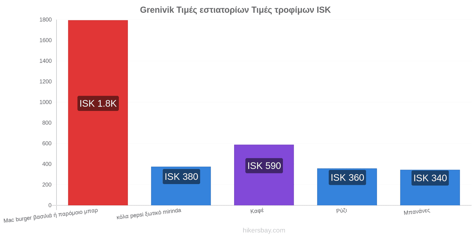 Grenivik αλλαγές τιμών hikersbay.com