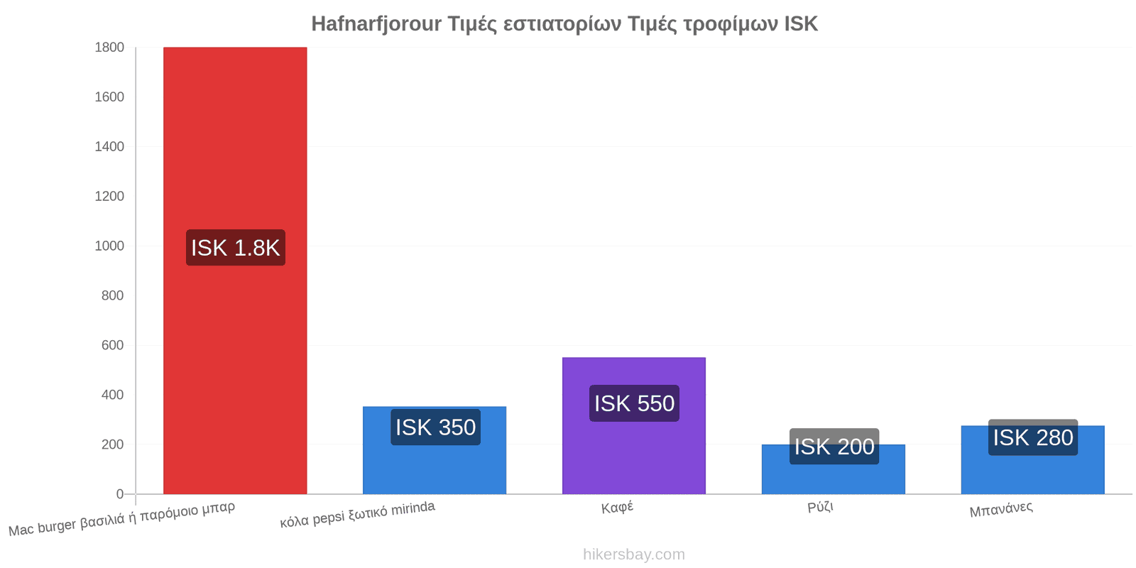 Hafnarfjorour αλλαγές τιμών hikersbay.com