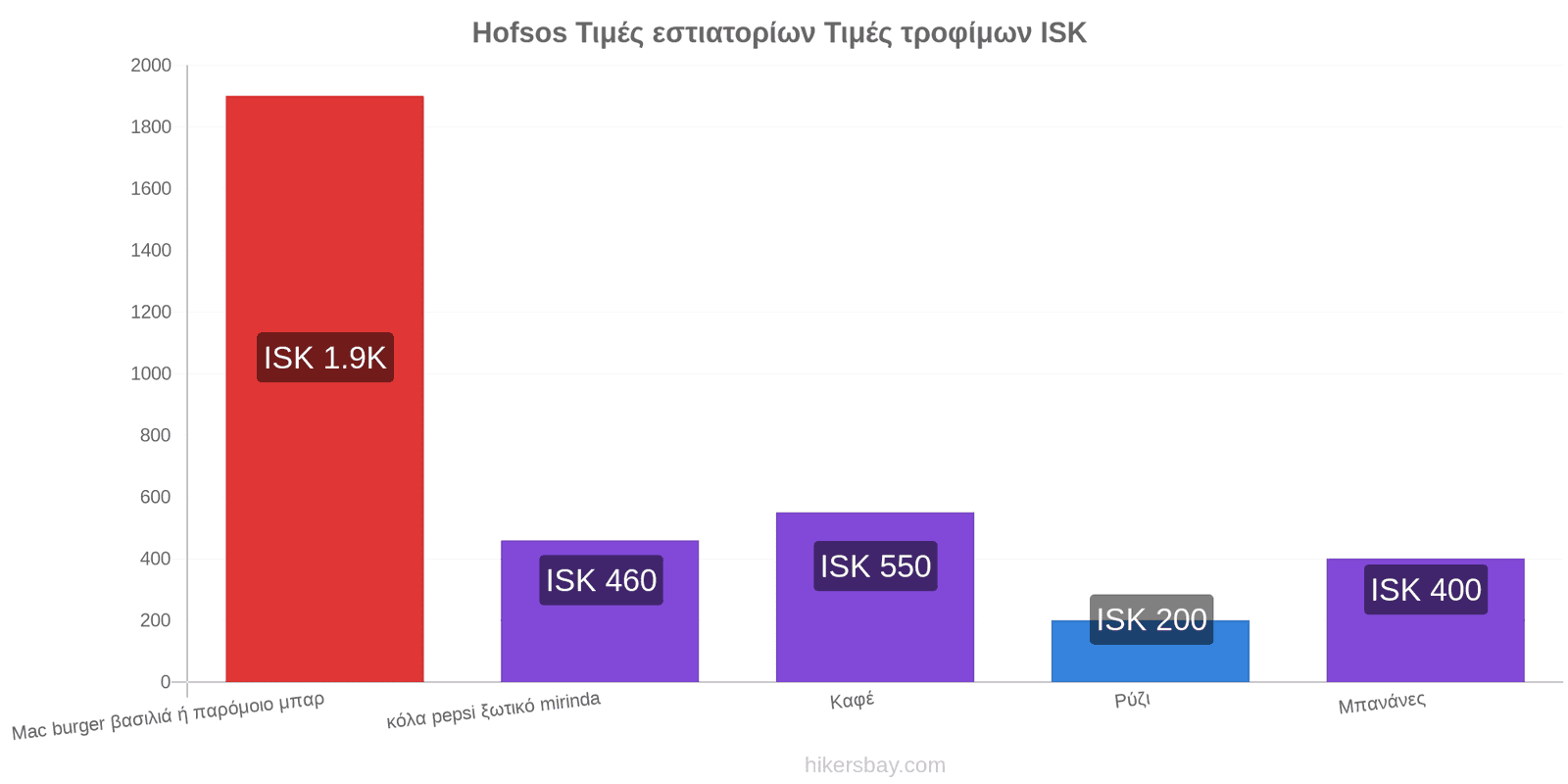 Hofsos αλλαγές τιμών hikersbay.com