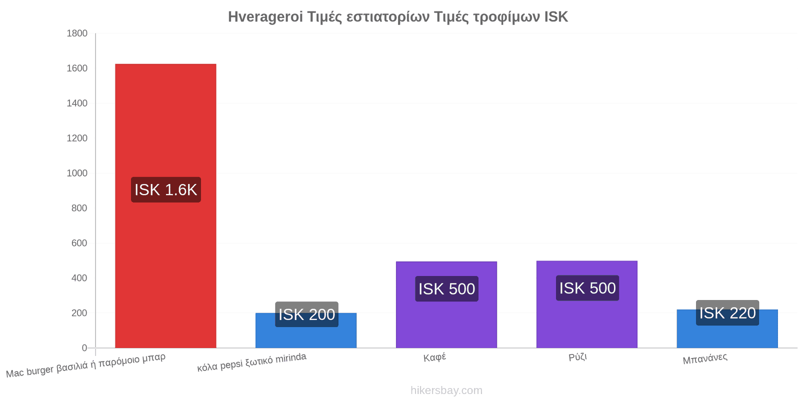 Hverageroi αλλαγές τιμών hikersbay.com