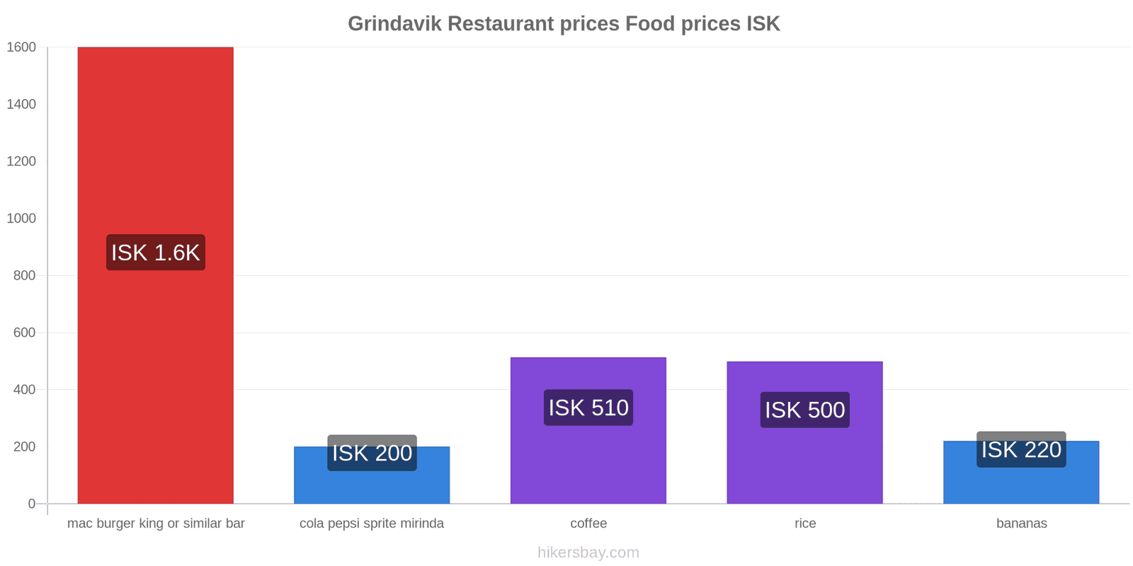 Grindavik price changes hikersbay.com