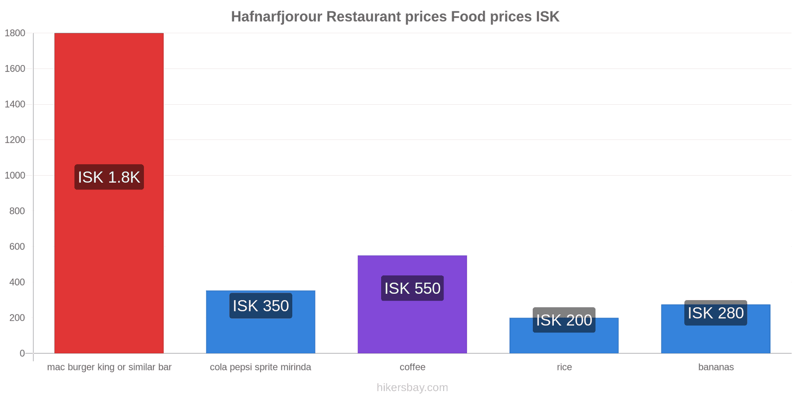 Hafnarfjorour price changes hikersbay.com