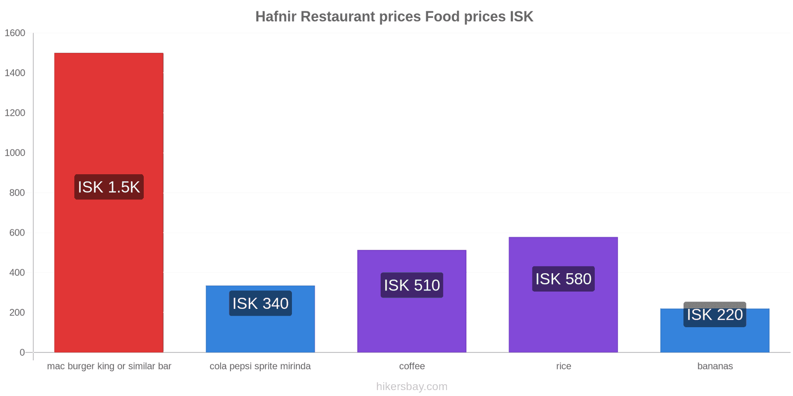 Hafnir price changes hikersbay.com