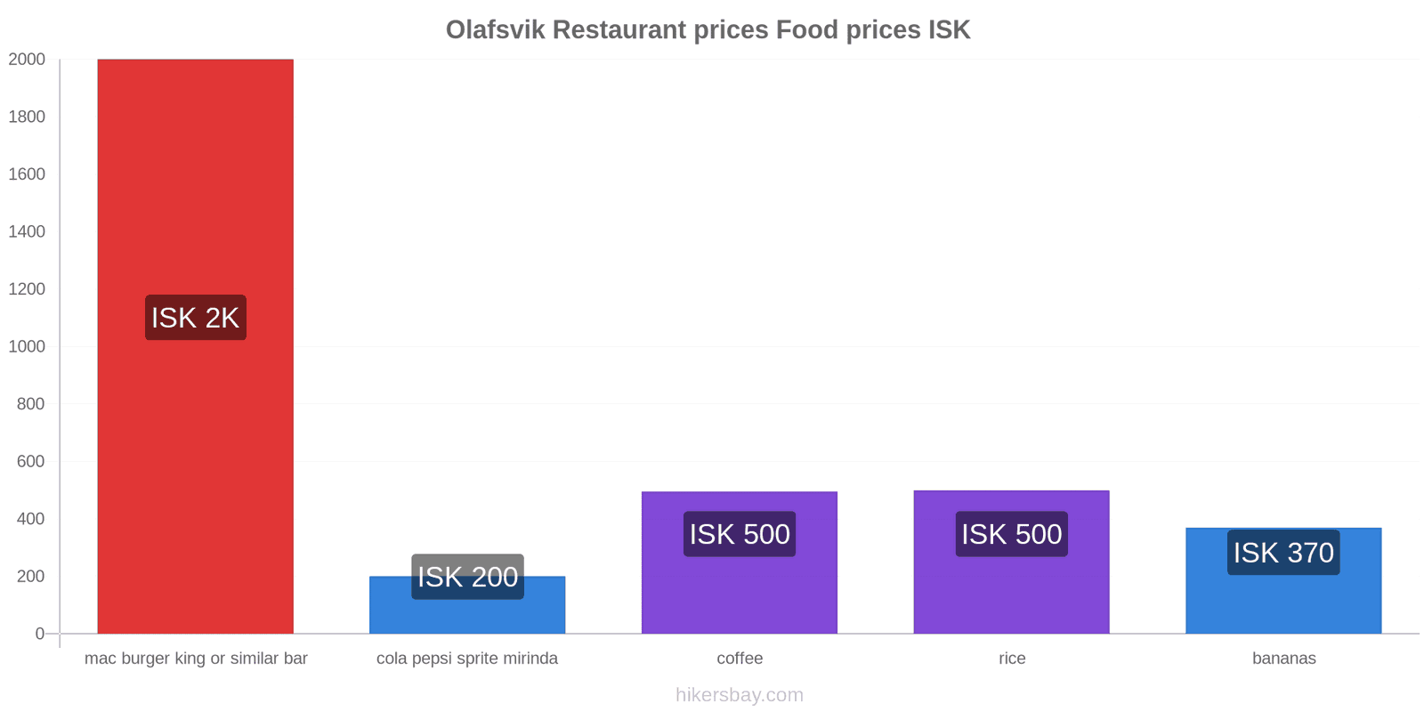 Olafsvik price changes hikersbay.com