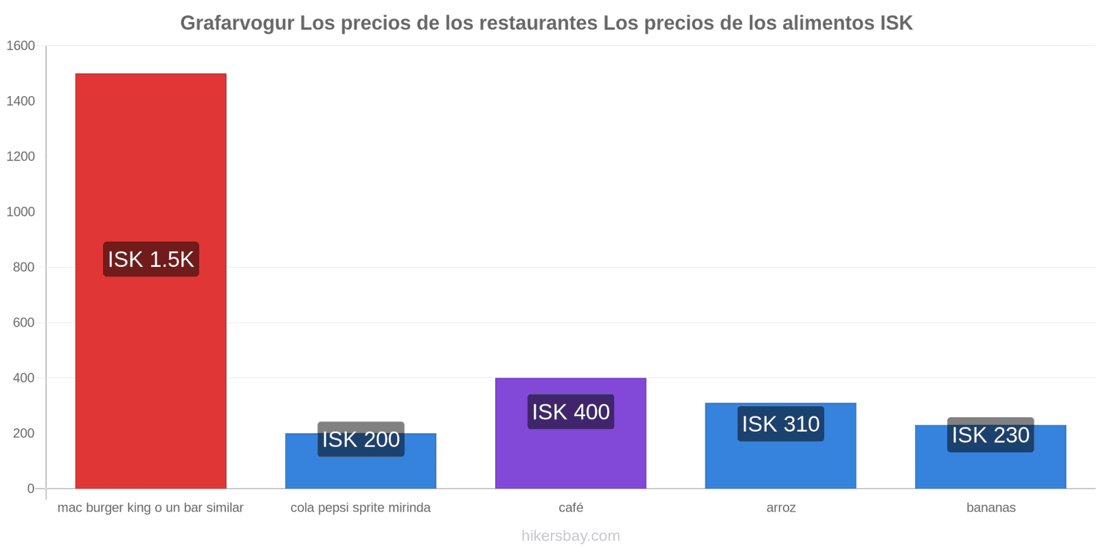 Grafarvogur cambios de precios hikersbay.com