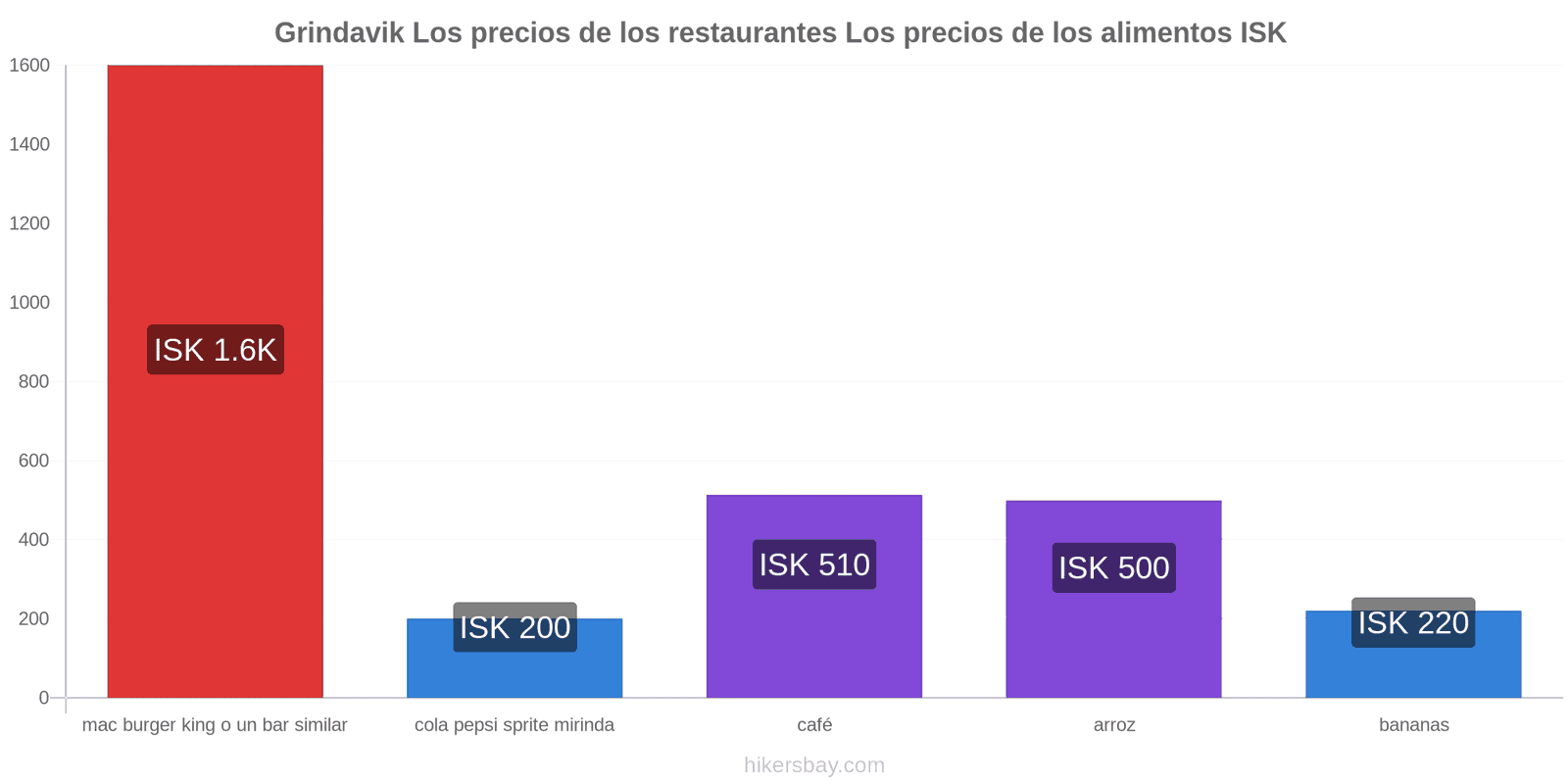 Grindavik cambios de precios hikersbay.com