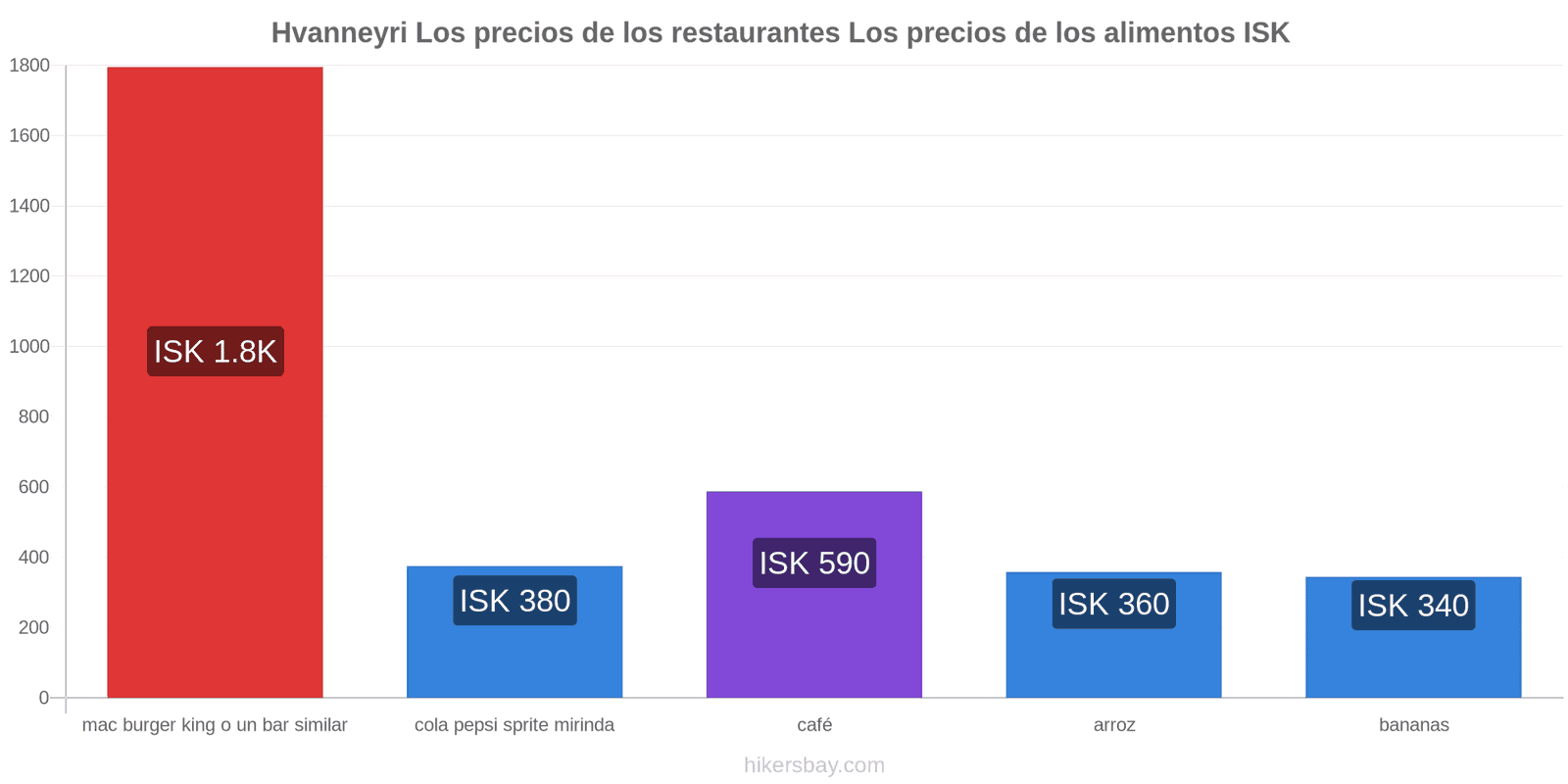 Hvanneyri cambios de precios hikersbay.com