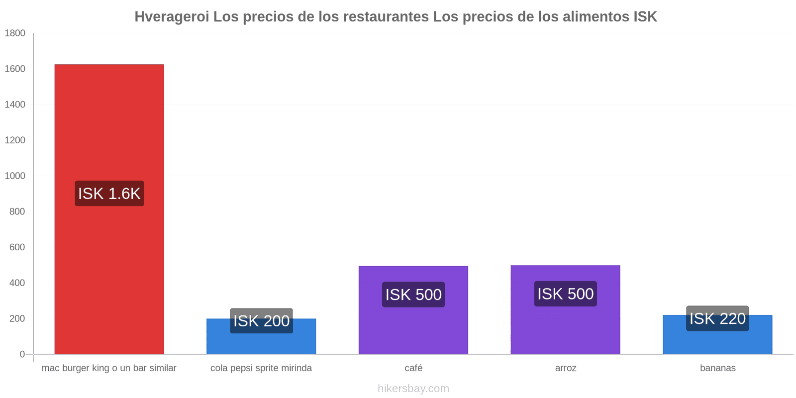 Hverageroi cambios de precios hikersbay.com