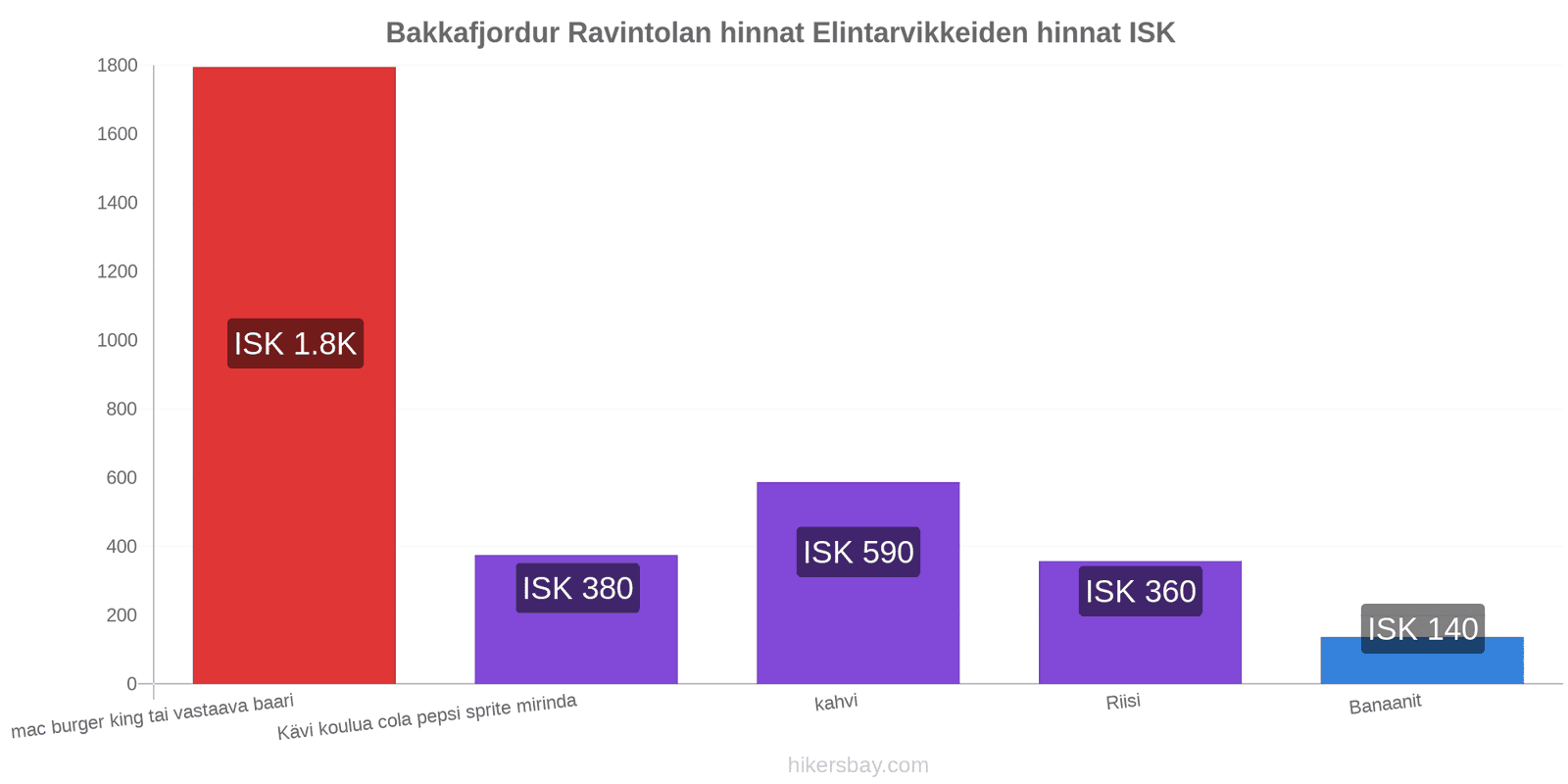 Bakkafjordur hintojen muutokset hikersbay.com