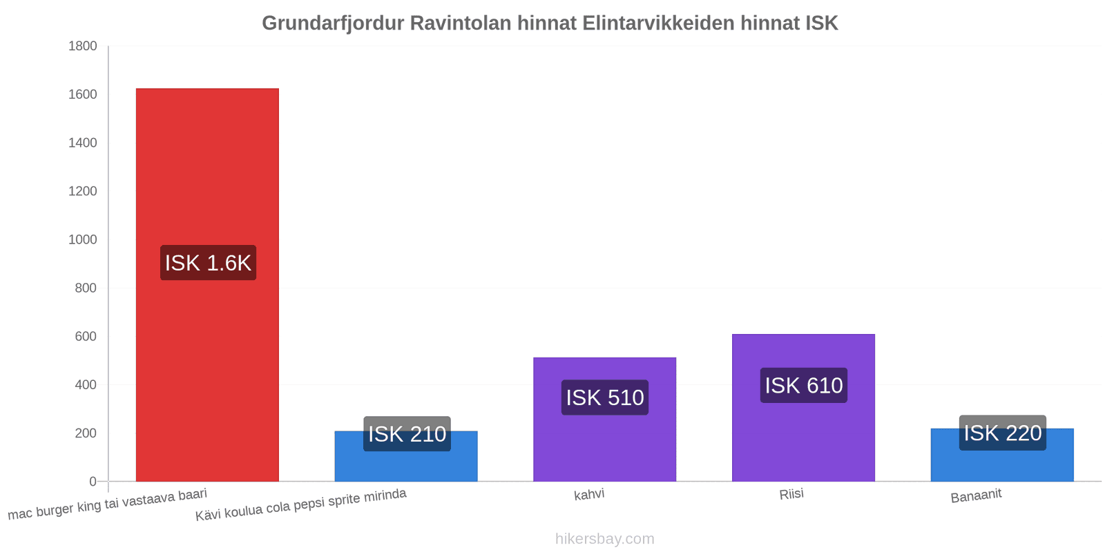 Grundarfjordur hintojen muutokset hikersbay.com