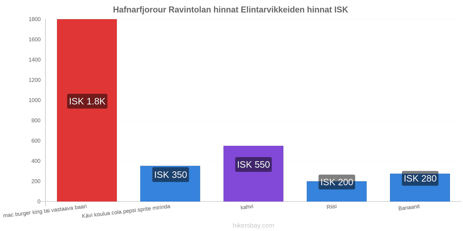 Hafnarfjorour hintojen muutokset hikersbay.com