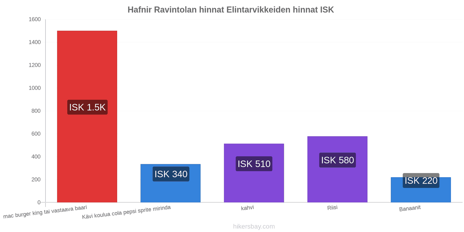 Hafnir hintojen muutokset hikersbay.com